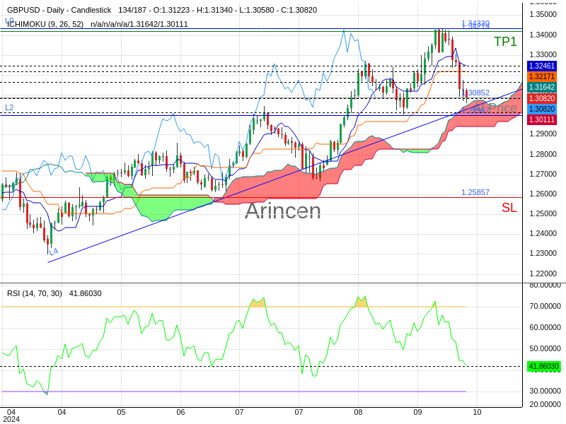 GBPUSD@1.30852 Chart