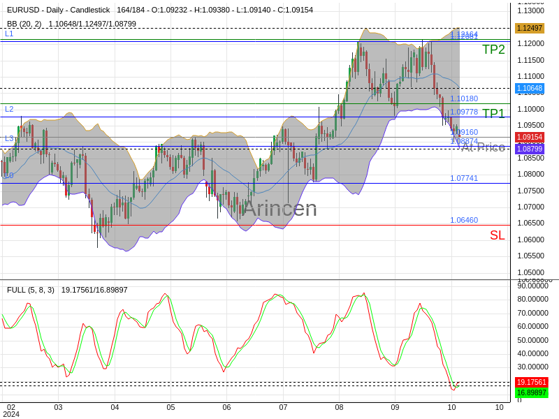 EURUSD@1.0916 Chart