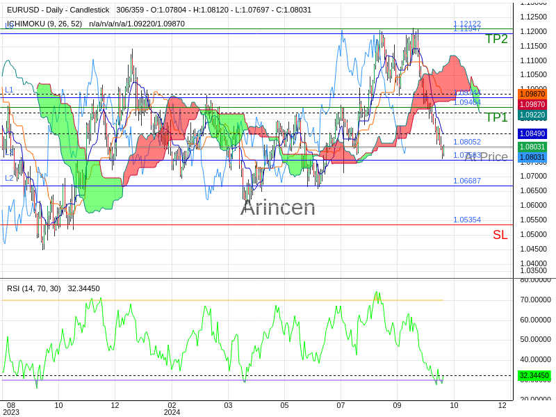 EURUSD@1.08052 Chart