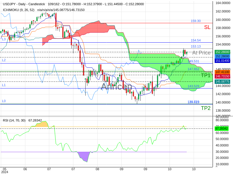 USDJPY@153.131 Chart