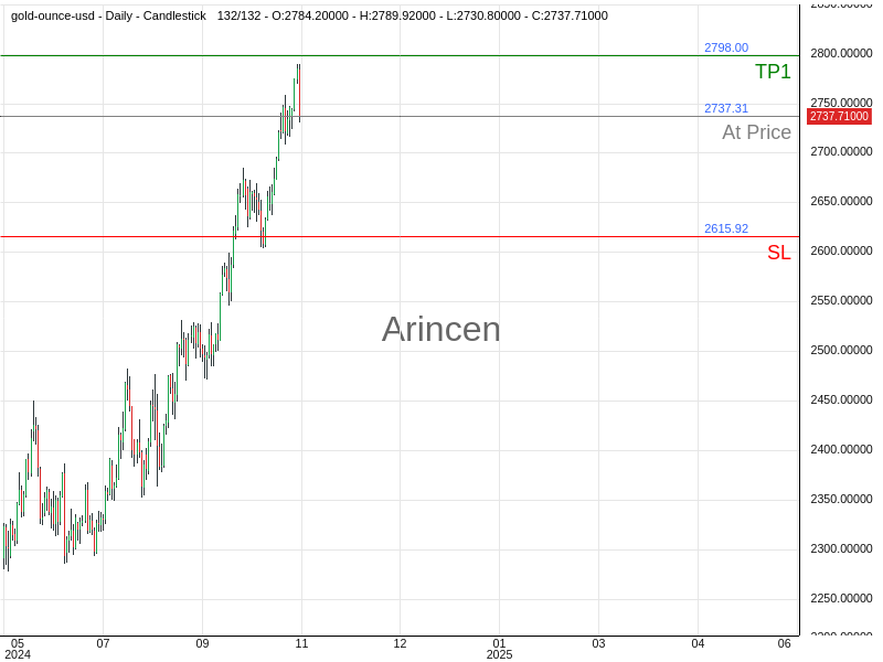 XAUUSD@2737.31 Chart