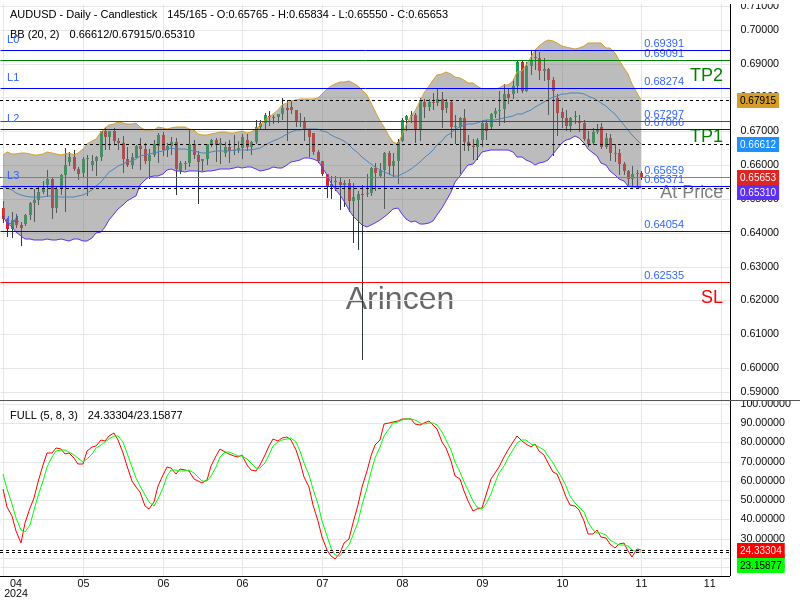 AUDUSD@0.65659 Chart