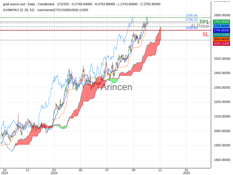 XAUUSD@2756.33 Chart