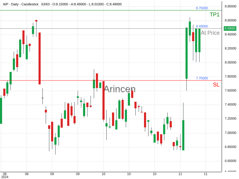 AIP@8.49 Chart