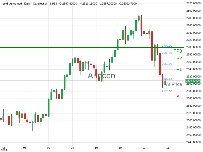 XAUUSD@2609.63 Chart