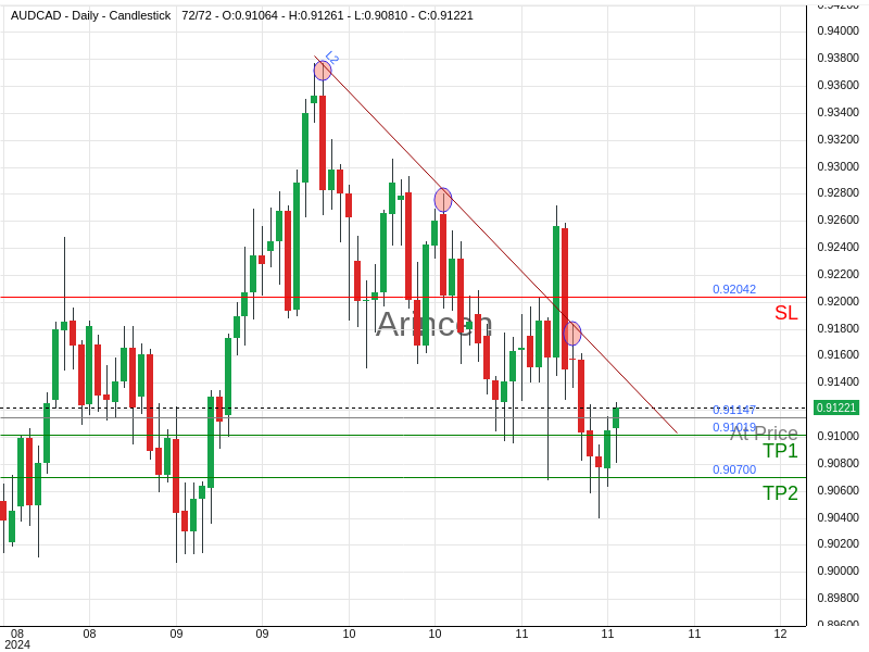 AUDCAD@0.91147 Chart