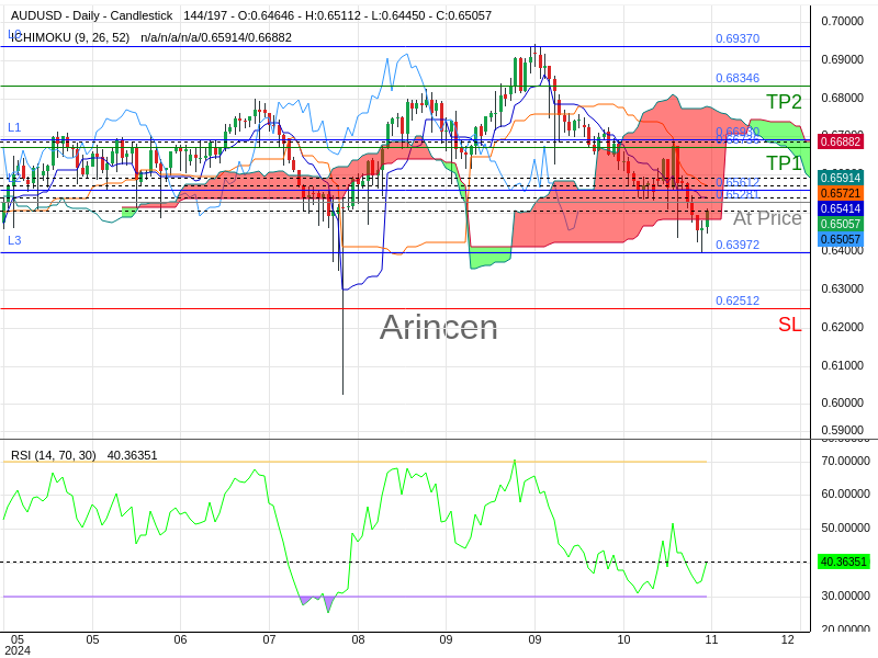 AUDUSD@0.65281 Chart