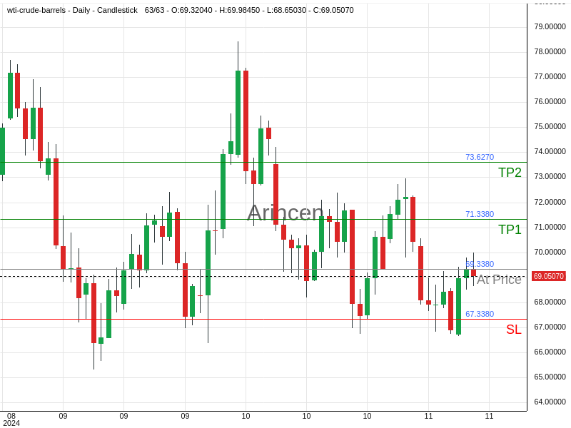 OILUSD@69.338 Chart