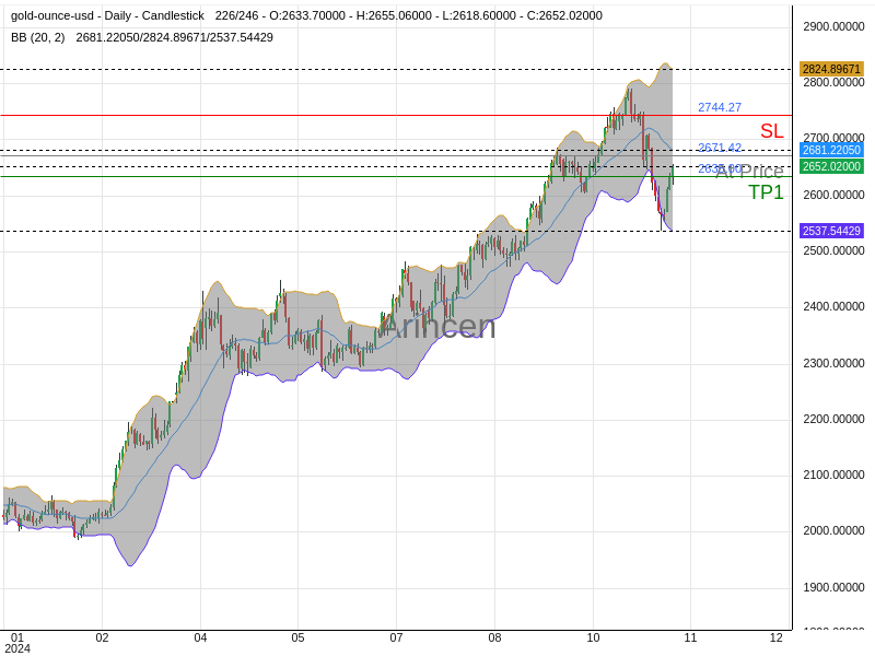 XAUUSD@2671.42 Chart