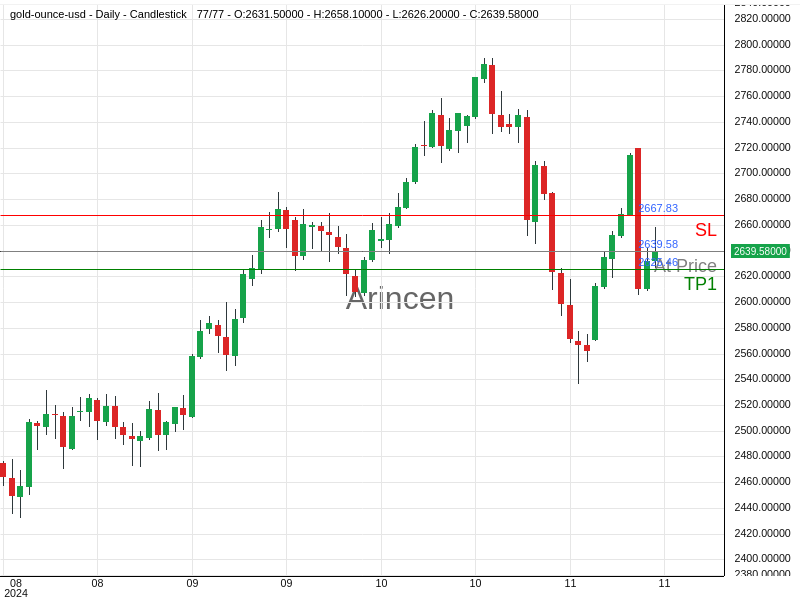 XAUUSD@2639.58 Chart