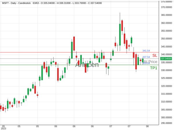 MSFT@337.54 Chart