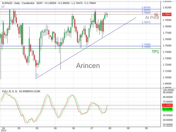 EURNZD@1.7994 Chart