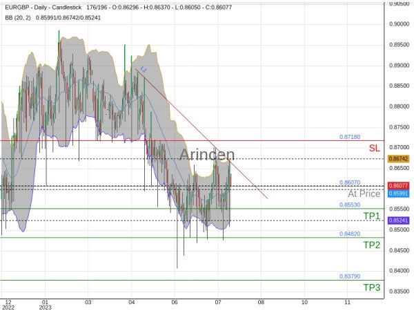 EURGBP@0.8607 Chart