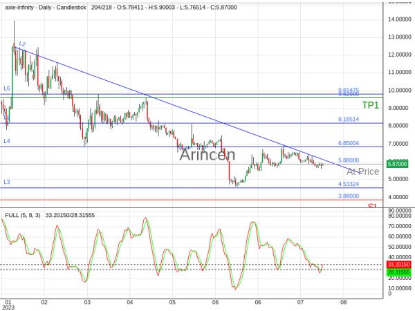 AXSUSD@5.88 Chart