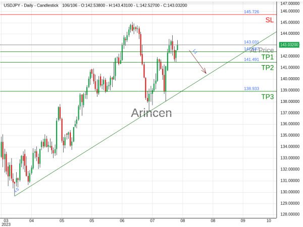 USDJPY@143.031 Chart