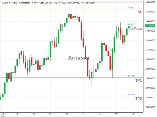 USDJPY@143.55 Chart