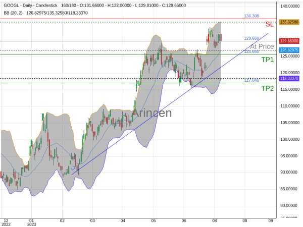 GOOGL@129.66 Chart