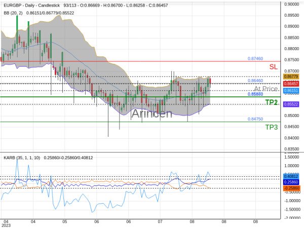 EURGBP@0.8646 Chart