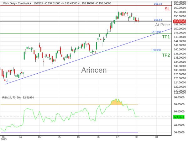 JPM@153.54 Chart