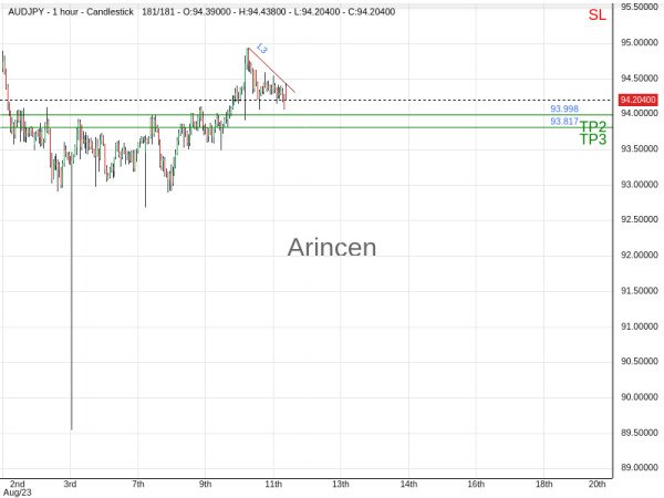 AUDJPY@94.398 Chart