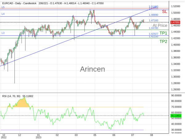 EURCAD@1.4716 Chart