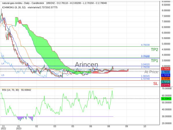 NATUSD@2.7923 Chart