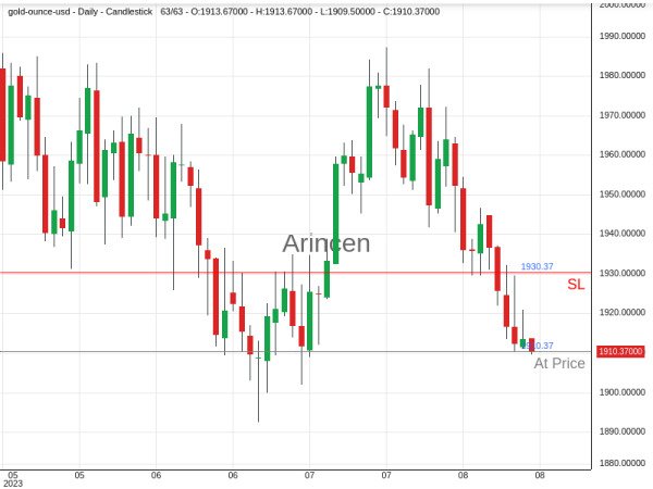 XAUUSD@1910.37 Chart