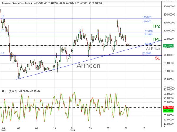 LTCUSD@82.152 Chart