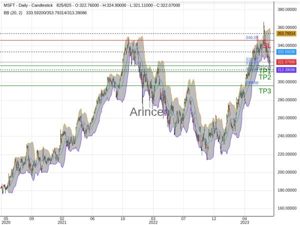 MSFT@322.07 Chart