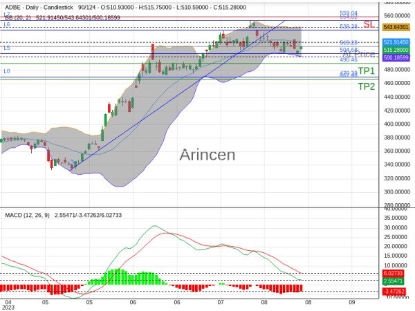 ADBE@515.28 Chart