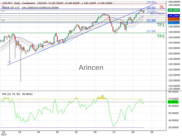 USDJPY@146.19 Chart