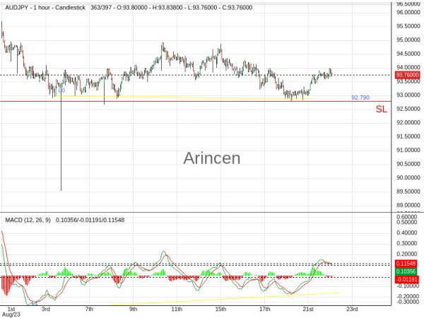 AUDJPY@93.839 Chart