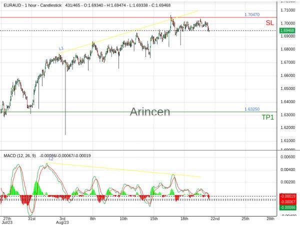 EURAUD@1.6933 Chart