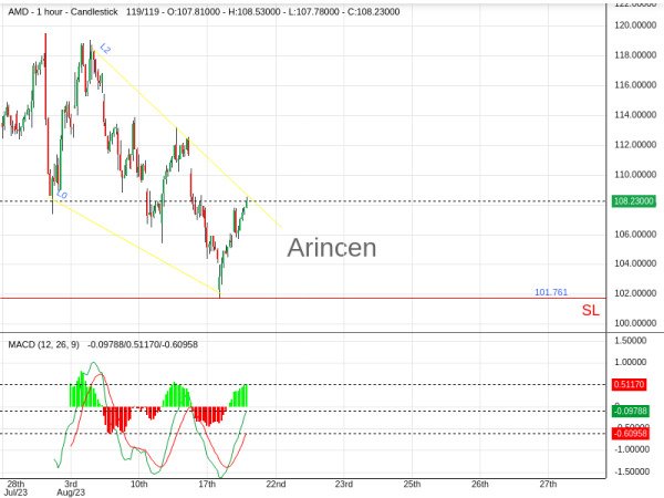 AMD@108.23 Chart