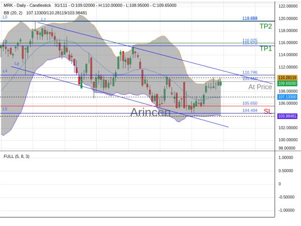 MRK@109.65 Chart