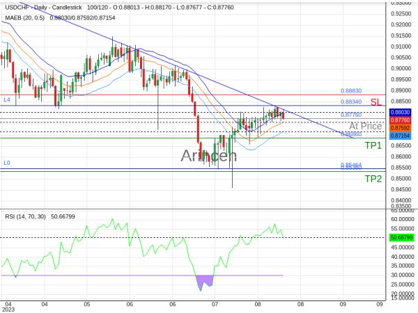 USDCHF@0.8776 Chart