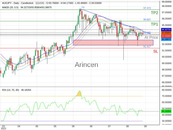 AUDJPY@93.59 Chart