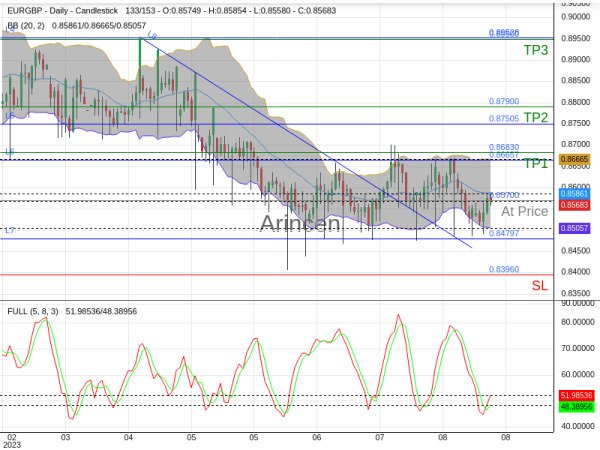 EURGBP@0.857 Chart