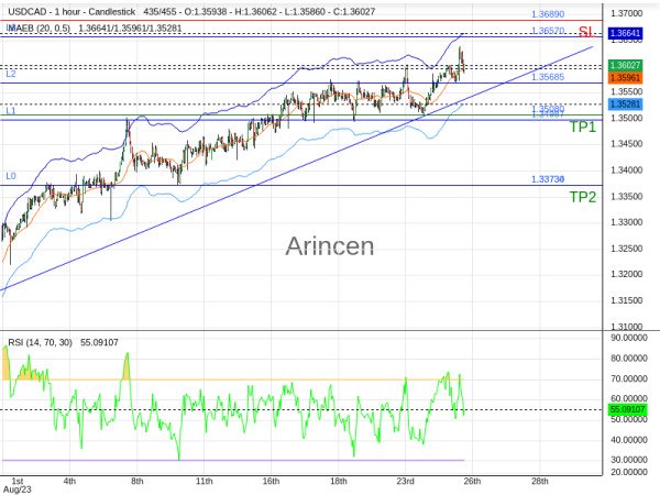 USDCAD@1.3595 Chart