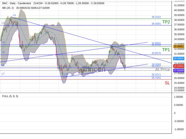 BAC@28.505 Chart