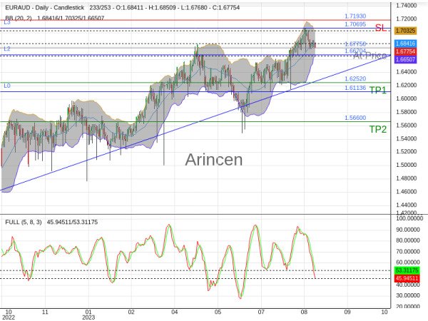 EURAUD@1.6775 Chart