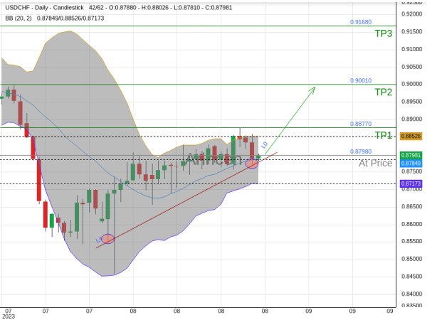 USDCHF@0.8798 Chart