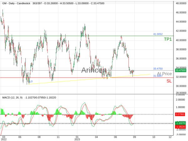 GM@33.475 Chart