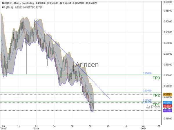 NZDCHF@0.5238 Chart