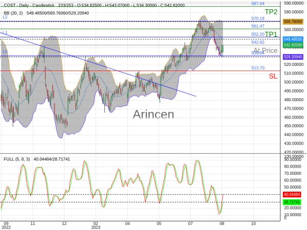 COST@542.82 Chart