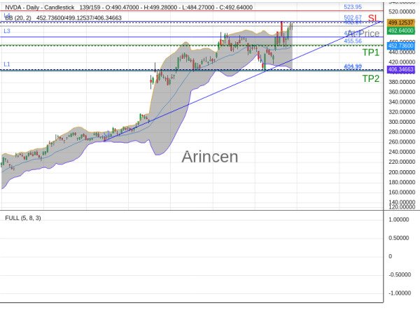 NVDA@492.64 Chart