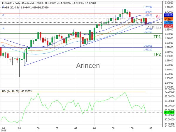 EURAUD@1.672 Chart