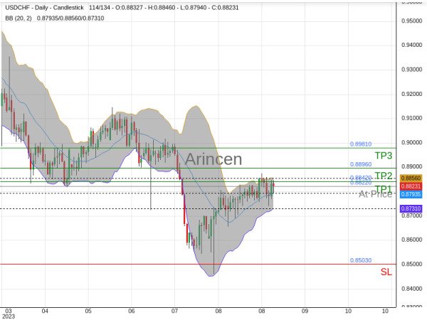 USDCHF@0.8822 Chart