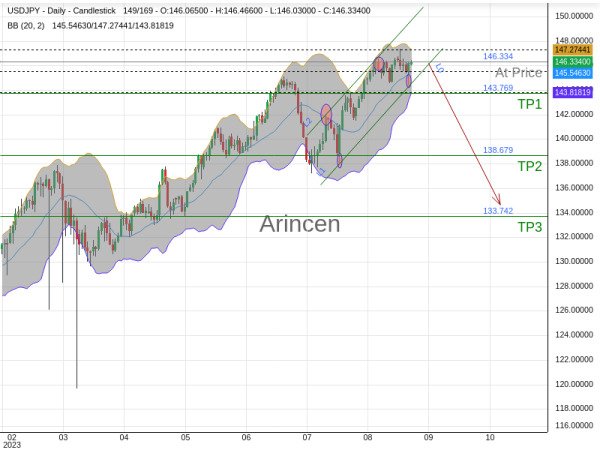 USDJPY@146.334 Chart