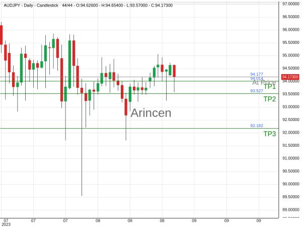 AUDJPY@94.177 Chart